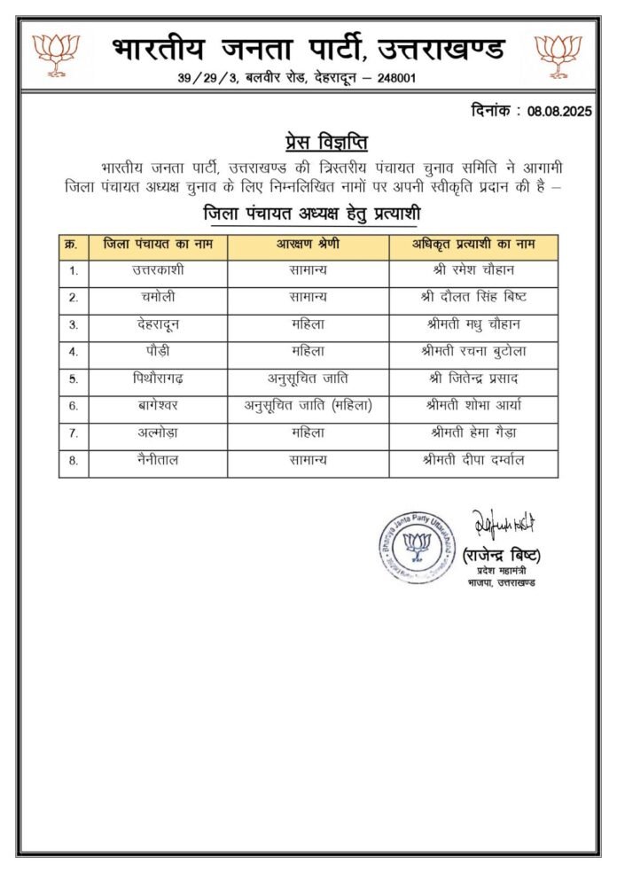 जिला पंचायत अध्यक्षों के लिए भाजपा ने जारी की प्रत्याशियों की सूची