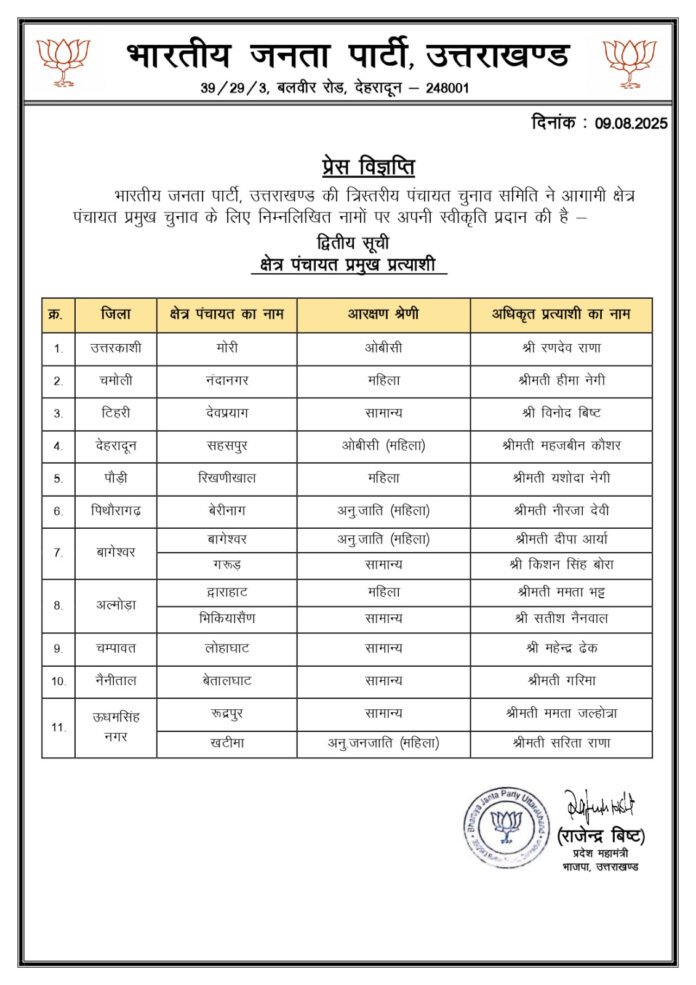 भाजपा ने जारी की जिला अध्यक्ष और प्रमुख प्रत्याशियों की दूसरी सूची जारी