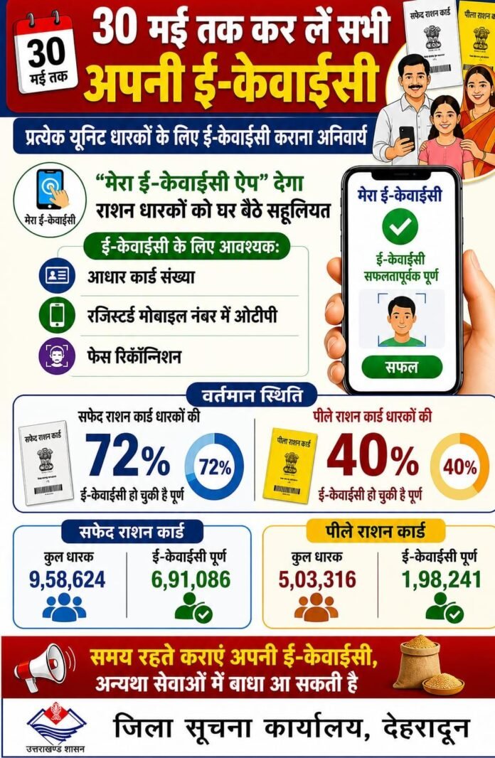 30 मई तक राशन कार्ड की ई-केवाईसी अनिवार्य, “मेरा ई-केवाईसी” ऐप से घर बैठे पूरी करें प्रक्रिया